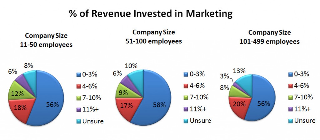 Percentage Of Revenue For Marketing